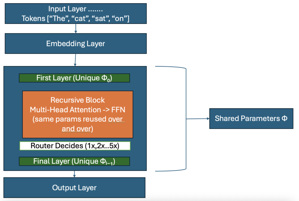 Mixture-of-Recursions (MOR): The Game-Changing LLM Architecture