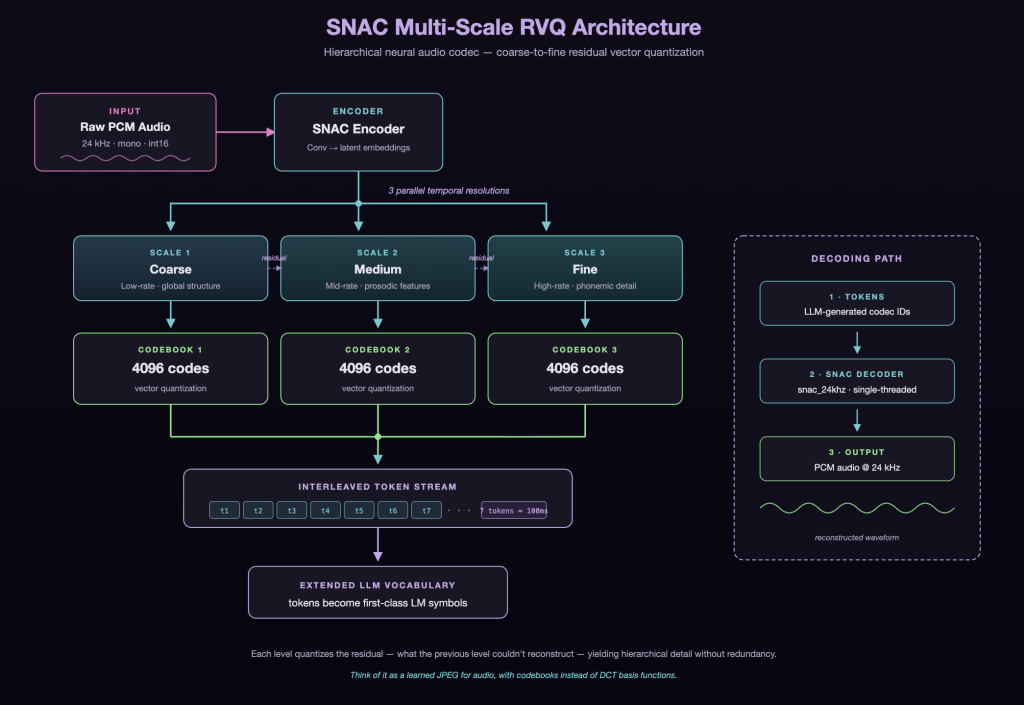 TTS Models Deep Dive: From Zero to Hero with Svara-TTS, OmniVoice & VibeVoice on NVIDIA H100